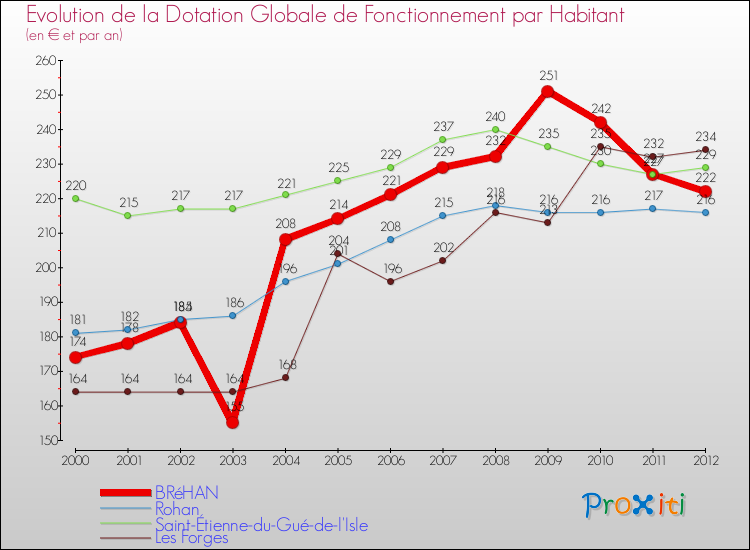 Evolution et montant de la dotation globale de fonctionnement par Habitant pour BRéHAN et les communes proches Comparaison des dotations globales de fonctionnement par habitant pour BRéHAN et les communes voisines