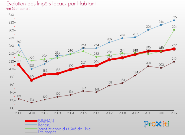 Evolution et montant des impôts locaux par Habitant pour BRéHAN et les communes proches Comparaison des impôts locaux par habitant pour BRéHAN et les communes voisines