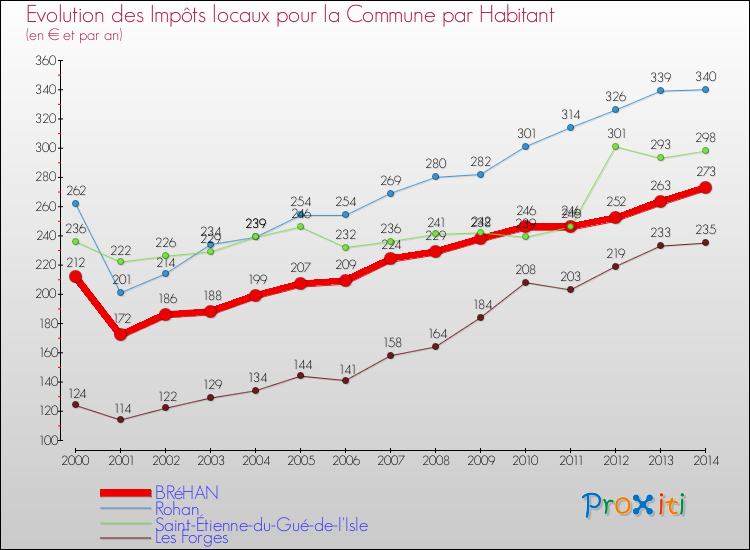 Evolution et montant des impôts locaux par Habitant pour BRéHAN et les communes proches de 2000 à 2014 Comparaison des impôts locaux par habitant pour BRéHAN et les communes voisines de 2000 à 2014