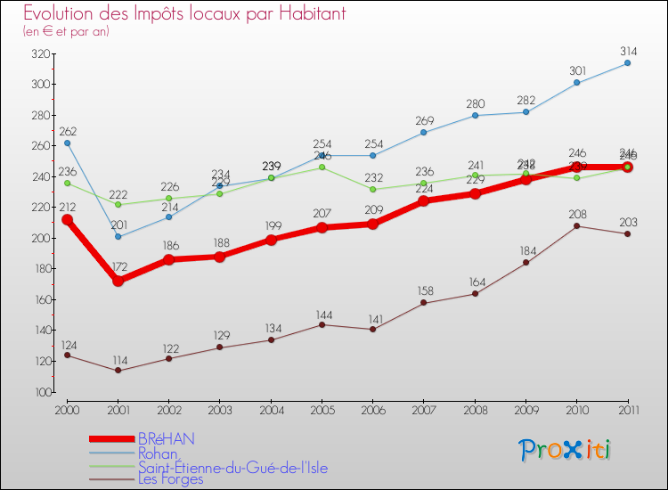 Evolution et montant des impôts locaux par Habitant pour BRéHAN et les communes proches Comparaison des impôts locaux par habitant pour BRéHAN et les communes voisines