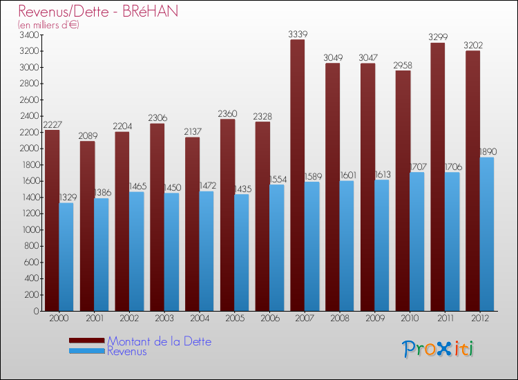 Evolution comparée de la dette et des revenus pour la commune de BRéHAN de 2000 à 2012 Comparaison de la dette et des revenus pour BRéHAN de 2000 à 2012