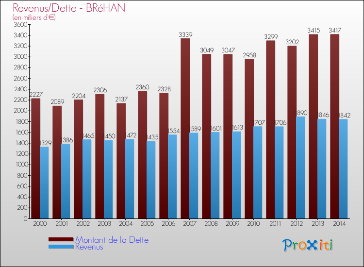 Evolution comparée de la dette et des revenus pour la commune de BRéHAN de 2000 à 2014 Comparaison de la dette et des revenus pour BRéHAN de 2000 à 2014
