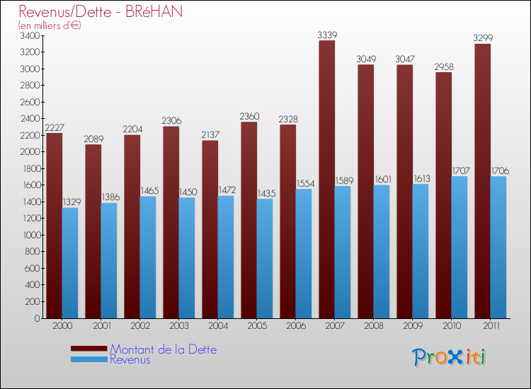Evolution comparée de la dette et des revenus pour la commune de BRéHAN de 2000 à 2011 Comparaison de la dette et des revenus pour BRéHAN de 2000 à 2011