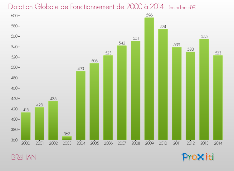 Evolution du montant de la Dotation Globale de Fonctionnement pour la commune de BRéHAN de 2000 à 2014 Evolution du montant de la Dotation Globale de Fonctionnement pour BRéHAN de 2000 à 2014