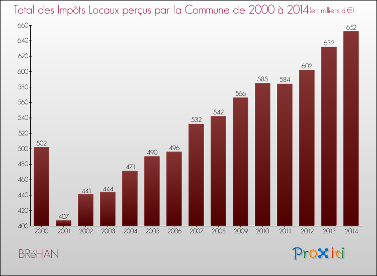 Evolution des Impôts Locaux pour la commune de BRéHAN de 2000 à 2014 Evolution des Impôts Locaux pour BRéHAN de 2000 à 2014
