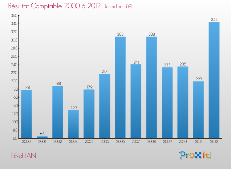 Evolution du résultat comptable pour la commune de BRéHAN de 2000 à 2012 Evolution du résultat comptable pour BRéHAN de 2000 à 2012