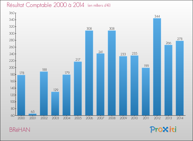 Evolution du résultat comptable pour la commune de BRéHAN de 2000 à 2014 Evolution du résultat comptable pour BRéHAN de 2000 à 2014