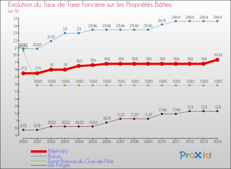Evolution du taux de la taxe foncière sur le bati pour BRéHAN et les communes proches de 2000 à 2014 Comparaison des taux de taxe foncière sur le bati pour BRéHAN et les communes voisines de 2000 à 2014
