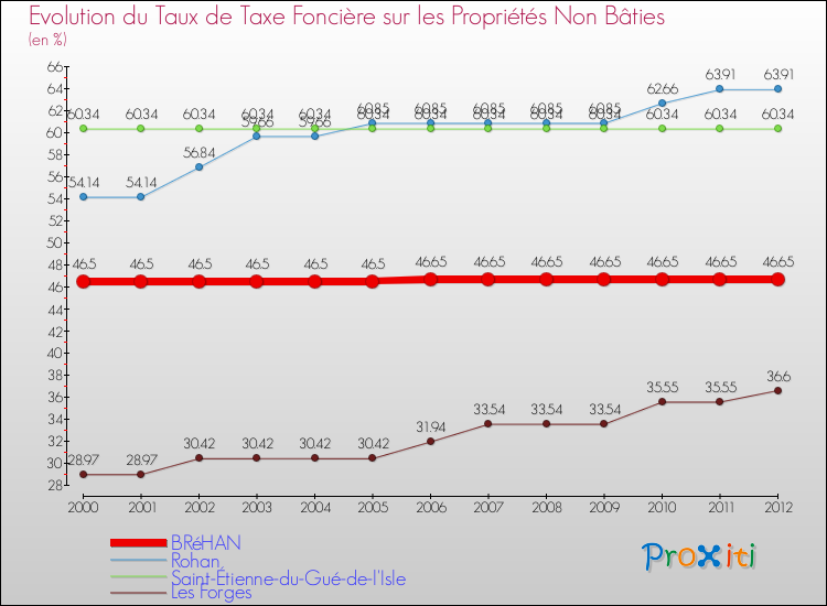 Evolution du taux de la taxe foncière sur les immeubles et terrains non batis pour BRéHAN et les communes proches de 2000 à 2012 Comparaison des taux de la taxe foncière sur les immeubles et terrains non batis pour BRéHAN et les communes voisines de 2000 à 2012