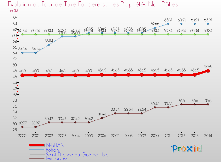 Evolution du taux de la taxe foncière sur les immeubles et terrains non batis pour BRéHAN et les communes proches de 2000 à 2014 Comparaison des taux de la taxe foncière sur les immeubles et terrains non batis pour BRéHAN et les communes voisines de 2000 à 2014