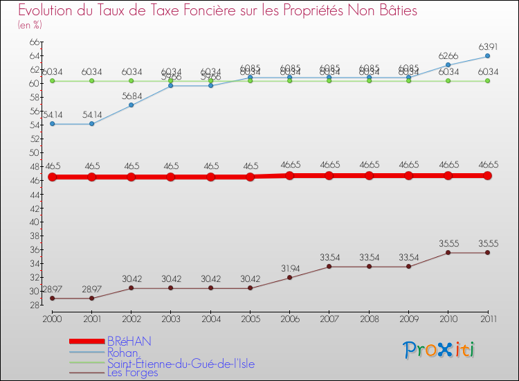 Evolution du taux de la taxe foncière sur les immeubles et terrains non batis pour BRéHAN et les communes proches Comparaison des taux de la taxe foncière sur les immeubles et terrains non batis pour BRéHAN et les communes voisines