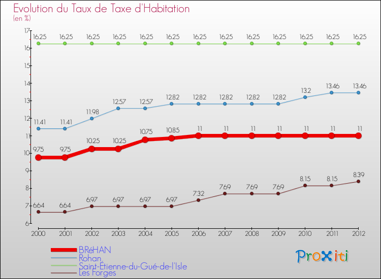 Evolution du taux de la taxe d'habitation pour BRéHAN et les communes proches Comparaison des taux de la taxe d'habitation pour BRéHAN et les communes voisines