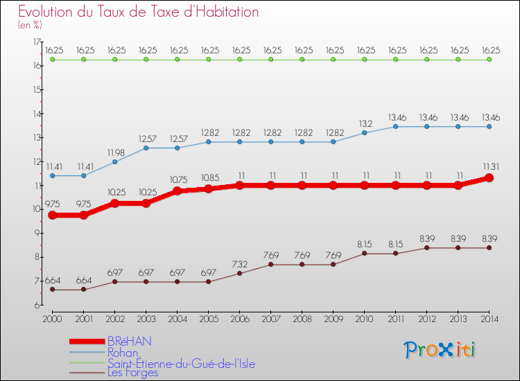 Evolution du taux de la taxe d'habitation pour BRéHAN et les communes proches de 2000 à 2014 Comparaison des taux de la taxe d'habitation pour BRéHAN et les communes voisines de 2000 à 2014