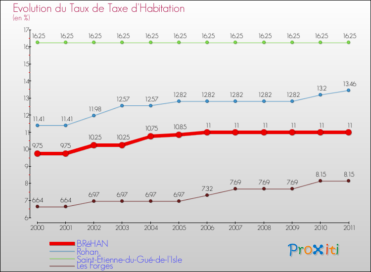 Evolution du taux de la taxe d'habitation pour BRéHAN et les communes proches Comparaison des taux de la taxe d'habitation pour BRéHAN et les communes voisines