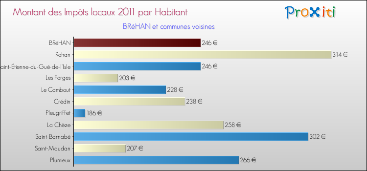 Montant des impôts locaux par Habitant pour BRéHAN et les communes proches Comparaison des impôts locaux par habitant pour BRéHAN et les communes voisines