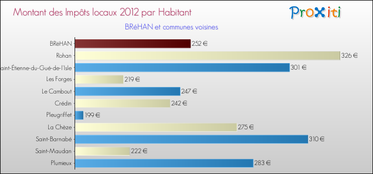 Montant des impôts locaux par Habitant pour BRéHAN et les communes proches Comparaison des impôts locaux par habitant pour BRéHAN et les communes voisines