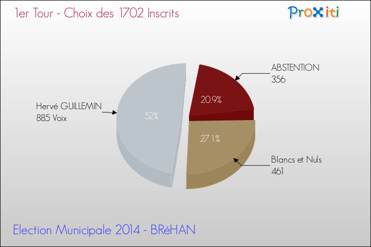 Résultats par rapport aux inscrits au 1er Tour des Elections Municipales 2014 de la commune de BRéHAN Elections Municipales 2014 - Résultats par rapport aux inscrits au 1er Tour pour la commune de BRéHAN