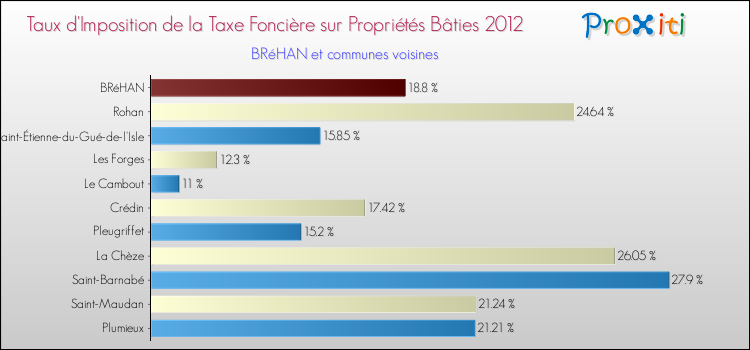 Taux d'imposition de la taxe foncière sur le bati 2012 pour BRéHAN et les communes proches Comparaison des taux d'imposition de la taxe foncière sur le bati 2012 pour BRéHAN et les communes voisines