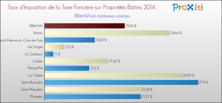 Taux d'imposition de la taxe foncière sur le bati 2014 pour BRéHAN et les communes proches Comparaison des taux d'imposition de la taxe foncière sur le bati 2014 pour BRéHAN et les communes voisines