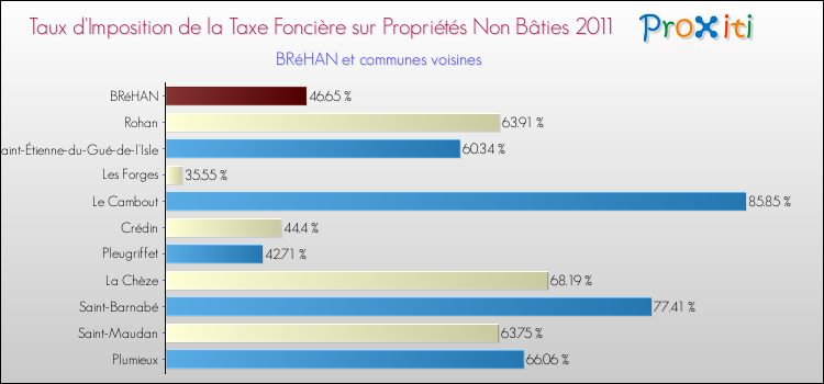 Taux d'imposition de la taxe foncière sur les immeubles et terrains non batis 2011 pour BRéHAN et les communes proches Comparaison des taux d'imposition de la taxe foncière sur les immeubles et terrains non batis 2011 pour BRéHAN et les communes voisines