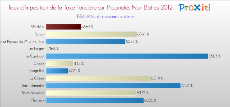 Taux d'imposition de la taxe foncière sur les immeubles et terrains non batis 2012 pour BRéHAN et les communes proches Comparaison des taux d'imposition de la taxe foncière sur les immeubles et terrains non batis 2012 pour BRéHAN et les communes voisines
