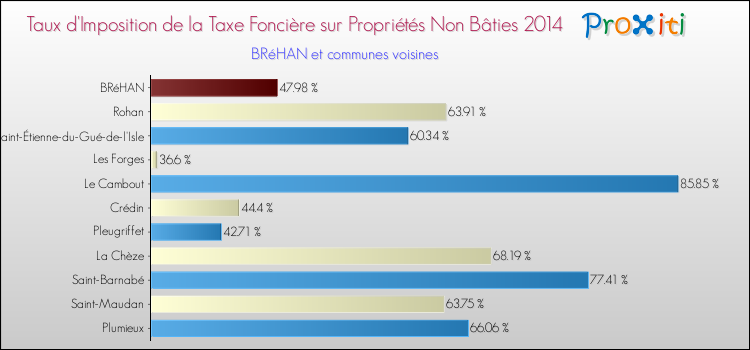Taux d'imposition de la taxe foncière sur les immeubles et terrains non batis 2014 pour BRéHAN et les communes proches Comparaison des taux d'imposition de la taxe foncière sur les immeubles et terrains non batis 2014 pour BRéHAN et les communes voisines
