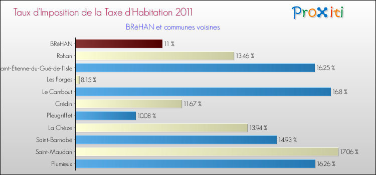 Taux d'imposition de la taxe d'habitation 2011 pour BRéHAN et les communes proches Comparaison des taux d'imposition de la taxe d'habitation 2011 pour BRéHAN et les communes voisines