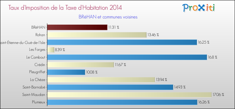 Taux d'imposition de la taxe d'habitation 2014 pour BRéHAN et les communes proches Comparaison des taux d'imposition de la taxe d'habitation 2014 pour BRéHAN et les communes voisines