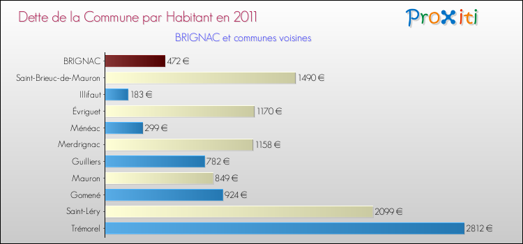 Dette par habitant de la commune en 2011 pour BRIGNAC et les communes proches Comparaison de la dette par habitant de la commune en 2011 pour BRIGNAC et les communes voisines