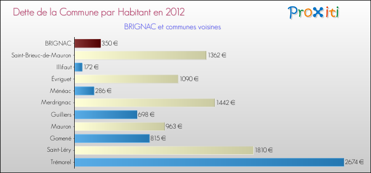 Dette par habitant de la commune en 2012 pour BRIGNAC et les communes proches Comparaison de la dette par habitant de la commune en 2012 pour BRIGNAC et les communes voisines
