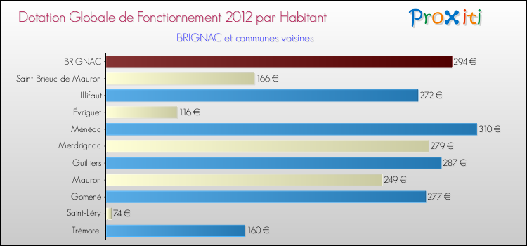 Montant des dotations globales de fonctionnement DGF par Habitant pour BRIGNAC et les communes proches Comparaison des des dotations globales de fonctionnement DGF par habitant pour BRIGNAC et les communes voisines