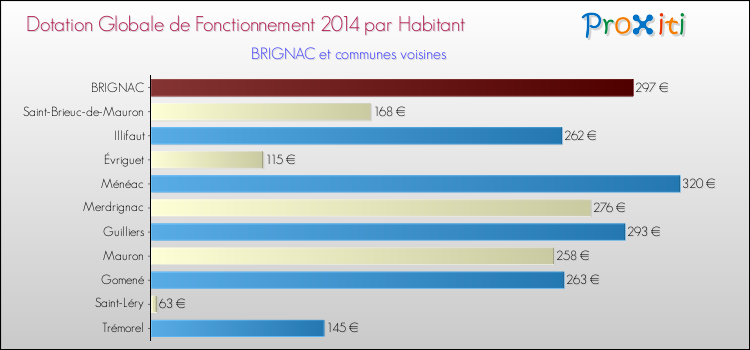 Montant des dotations globales de fonctionnement DGF par Habitant pour BRIGNAC et les communes proches en 2014. Comparaison des des dotations globales de fonctionnement DGF par habitant pour BRIGNAC et les communes voisines en 2014.
