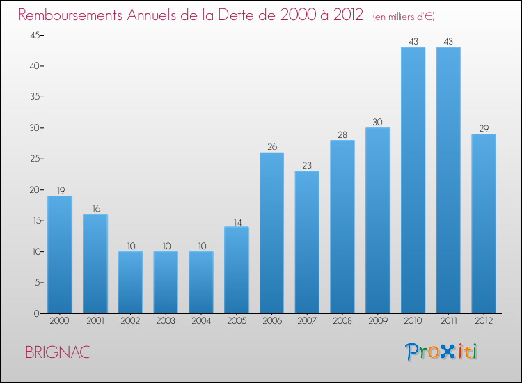 Evolution de l'annuité de la dette pour la commune de BRIGNAC de 2000 à 2012 Annuités de la dette pour BRIGNAC de 2000 à 2012