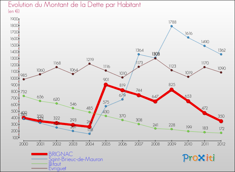 Evolution de la dette par habitant pour la commune de BRIGNAC et les communes proches de 2000 à 2012 Comparaison de la dette par habitant pour BRIGNAC et les communes voisines de 2000 à 2012