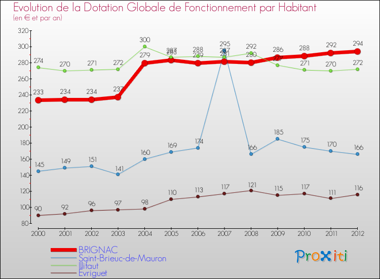Evolution et montant de la dotation globale de fonctionnement par Habitant pour BRIGNAC et les communes proches Comparaison des dotations globales de fonctionnement par habitant pour BRIGNAC et les communes voisines