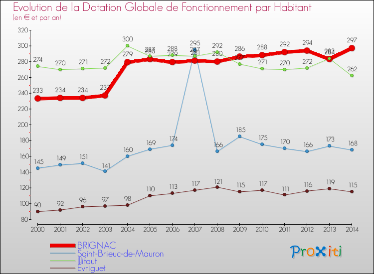 Evolution et montant de la dotation globale de fonctionnement par Habitant pour BRIGNAC et les communes proches de 2000 à 2014. Comparaison des dotations globales de fonctionnement par habitant pour BRIGNAC et les communes voisines de 2000 à 2014.