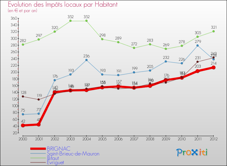 Evolution et montant des impôts locaux par Habitant pour BRIGNAC et les communes proches Comparaison des impôts locaux par habitant pour BRIGNAC et les communes voisines