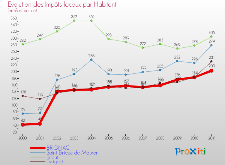 Evolution et montant des impôts locaux par Habitant pour BRIGNAC et les communes proches Comparaison des impôts locaux par habitant pour BRIGNAC et les communes voisines