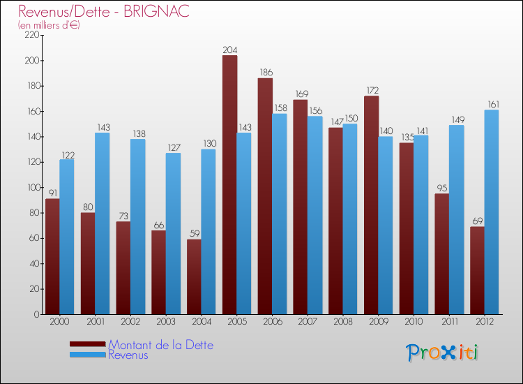 Evolution comparée de la dette et des revenus pour la commune de BRIGNAC de 2000 à 2012 Comparaison de la dette et des revenus pour BRIGNAC de 2000 à 2012