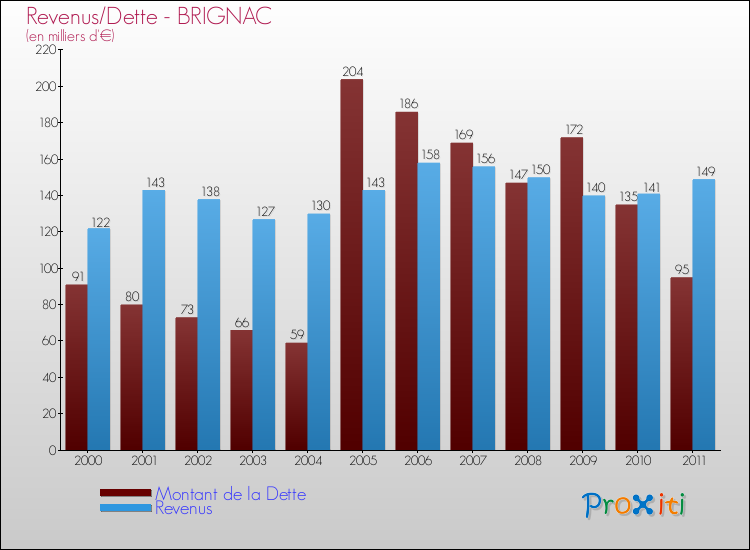 Evolution comparée de la dette et des revenus pour la commune de BRIGNAC de 2000 à 2011 Comparaison de la dette et des revenus pour BRIGNAC de 2000 à 2011