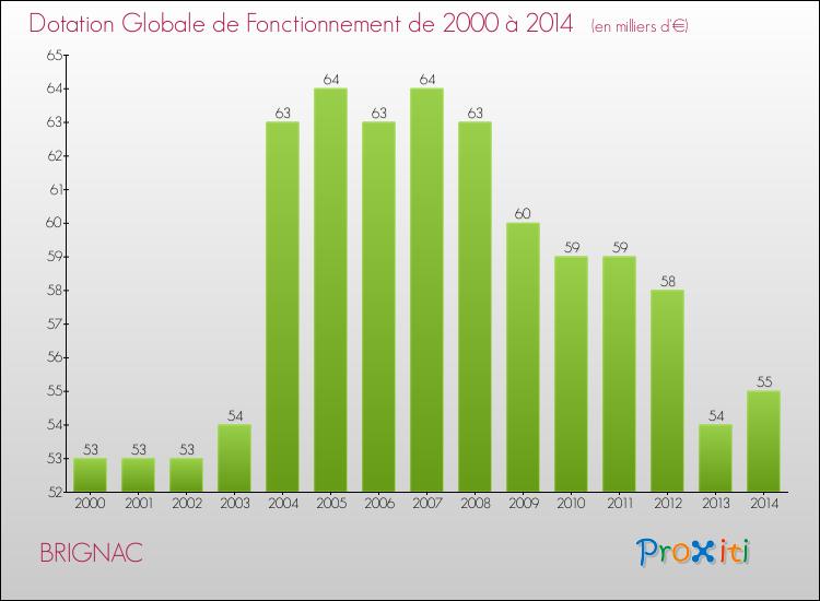 Evolution du montant de la Dotation Globale de Fonctionnement pour la commune de BRIGNAC de 2000 à 2014 Evolution du montant de la Dotation Globale de Fonctionnement pour BRIGNAC de 2000 à 2014