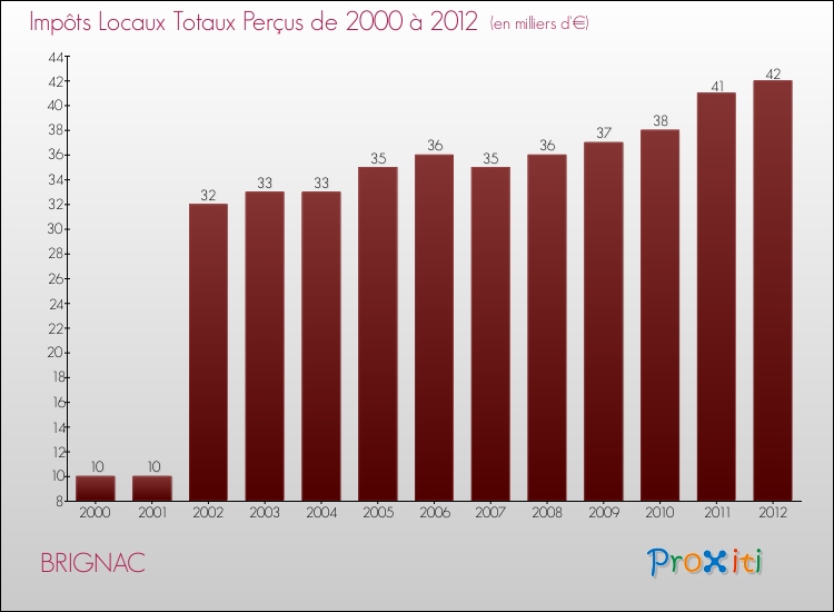 Evolution des Impôts Locaux pour la commune de BRIGNAC de 2000 à 2012 Evolution des Impôts Locaux pour BRIGNAC de 2000 à 2012