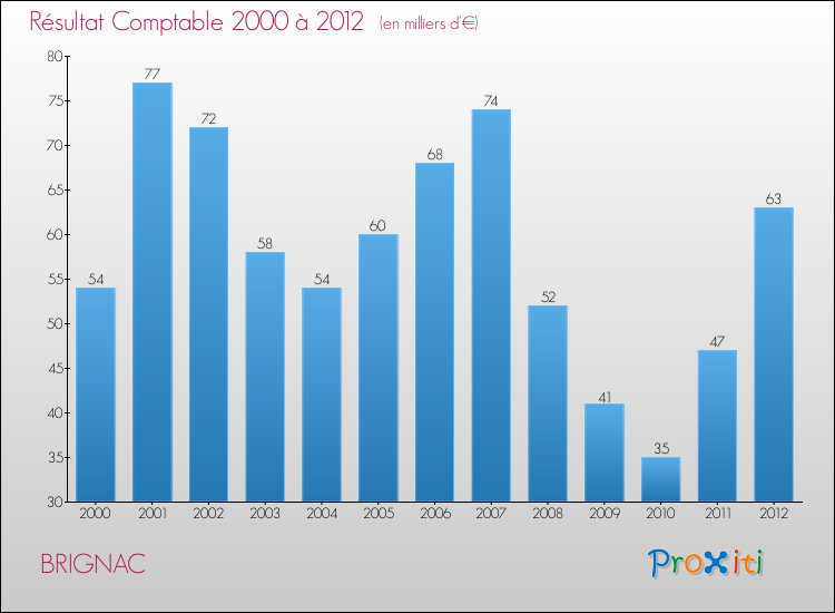 Evolution du résultat comptable pour la commune de BRIGNAC de 2000 à 2012 Evolution du résultat comptable pour BRIGNAC de 2000 à 2012