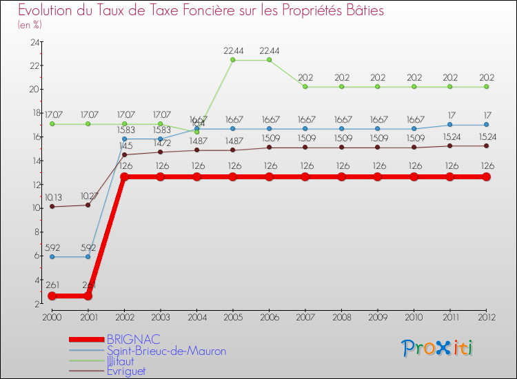 Evolution du taux de la taxe foncière sur le bati pour BRIGNAC et les communes proches de 2000 à 2012 Comparaison des taux de taxe foncière sur le bati pour BRIGNAC et les communes voisines de 2000 à 2012