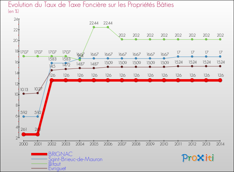 Evolution du taux de la taxe foncière sur le bati pour BRIGNAC et les communes proches de 2000 à 2014 Comparaison des taux de taxe foncière sur le bati pour BRIGNAC et les communes voisines de 2000 à 2014
