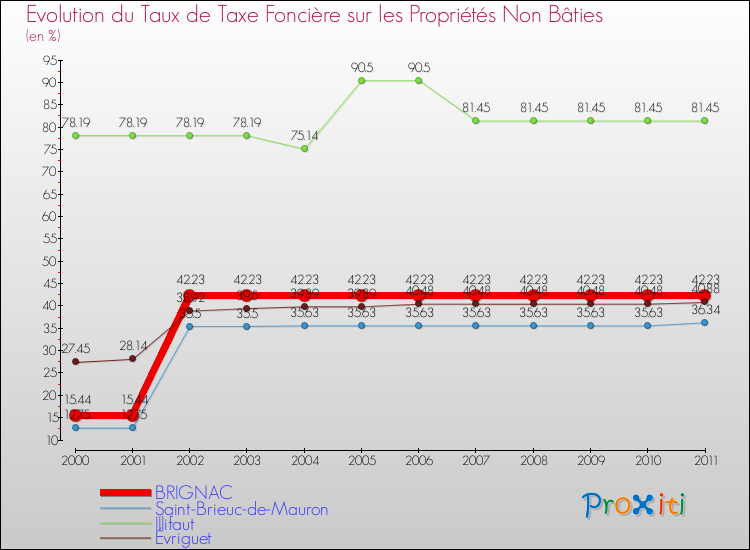 Evolution du taux de la taxe foncière sur les immeubles et terrains non batis pour BRIGNAC et les communes proches Comparaison des taux de la taxe foncière sur les immeubles et terrains non batis pour BRIGNAC et les communes voisines