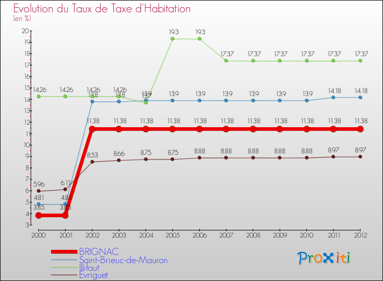 Evolution du taux de la taxe d'habitation pour BRIGNAC et les communes proches Comparaison des taux de la taxe d'habitation pour BRIGNAC et les communes voisines