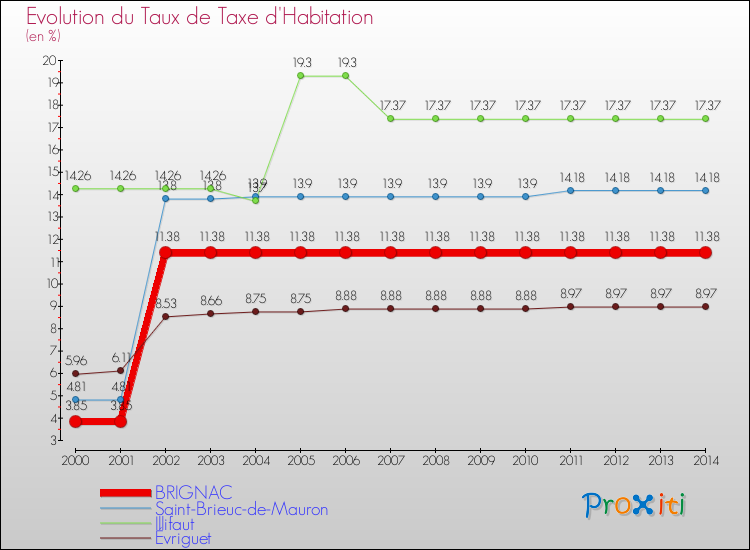 Evolution du taux de la taxe d'habitation pour BRIGNAC et les communes proches de 2000 à 2014 Comparaison des taux de la taxe d'habitation pour BRIGNAC et les communes voisines de 2000 à 2014