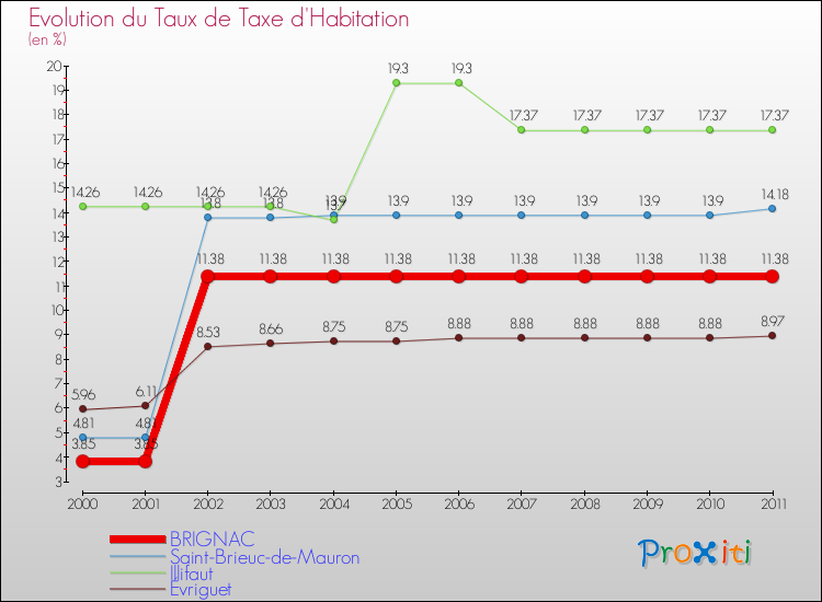 Evolution du taux de la taxe d'habitation pour BRIGNAC et les communes proches Comparaison des taux de la taxe d'habitation pour BRIGNAC et les communes voisines