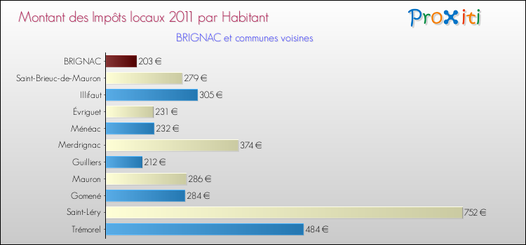 Montant des impôts locaux par Habitant pour BRIGNAC et les communes proches Comparaison des impôts locaux par habitant pour BRIGNAC et les communes voisines